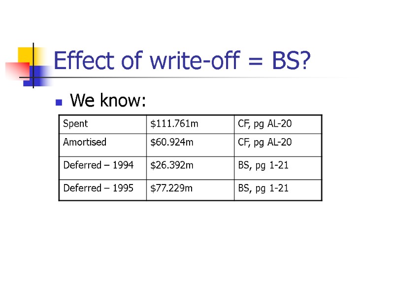 Effect of write-off = BS? We know: